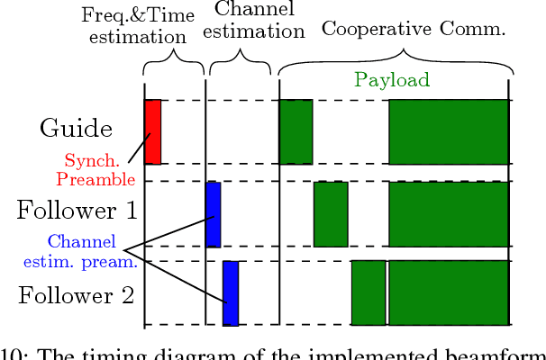 Figure 2 for Feedback Free Distributed Transmit Beamforming using Guided Directionality
