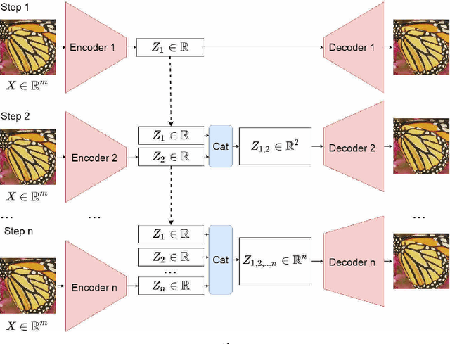 Figure 1 for PCAAE: Principal Component Analysis Autoencoder for organising the latent space of generative networks
