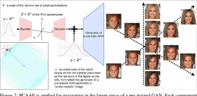 Figure 3 for PCAAE: Principal Component Analysis Autoencoder for organising the latent space of generative networks