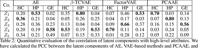 Figure 4 for PCAAE: Principal Component Analysis Autoencoder for organising the latent space of generative networks