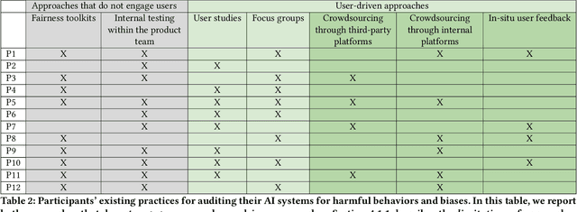 Figure 3 for Understanding Practices, Challenges, and Opportunities for User-Driven Algorithm Auditing in Industry Practice