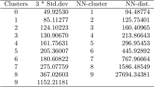 Figure 4 for Massive Data Clustering in Moderate Dimensions from the Dual Spaces of Observation and Attribute Data Clouds