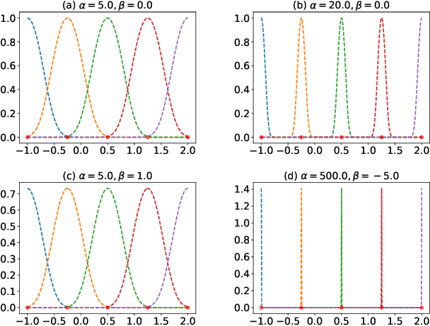 Figure 1 for Spectrum Gaussian Processes Based On Tunable Basis Functions
