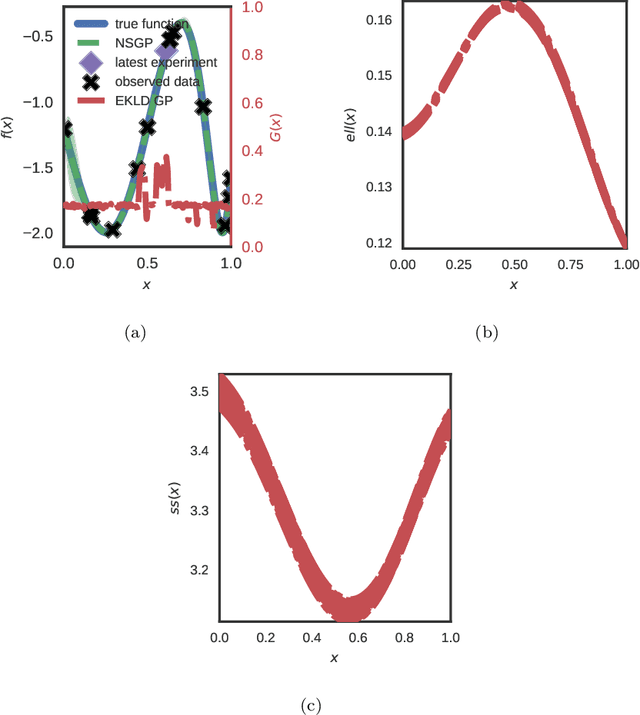 Figure 3 for Learning Arbitrary Quantities of Interest from Expensive Black-Box Functions through Bayesian Sequential Optimal Design