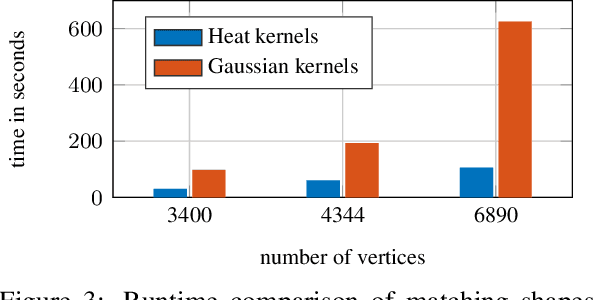 Figure 3 for Efficient Deformable Shape Correspondence via Kernel Matching