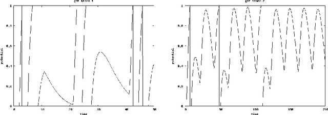 Figure 2 for Introducing numerical bounds to improve event-based neural network simulation