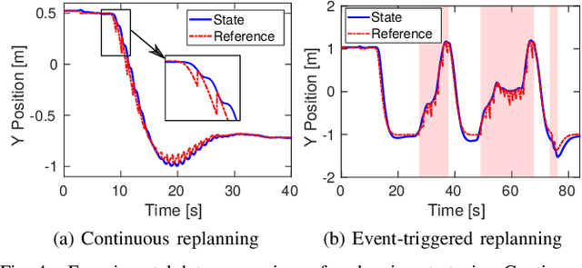 Figure 4 for Online Trajectory Generation with Distributed Model Predictive Control for Multi-Robot Motion Planning