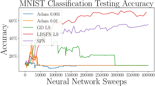 Figure 3 for Low Rank Saddle Free Newton: Algorithm and Analysis