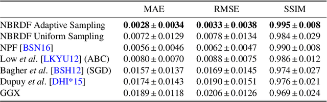Figure 2 for Neural BRDF Representation and Importance Sampling