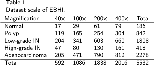 Figure 1 for EBHI:A New Enteroscope Biopsy Histopathological H&E Image Dataset for Image Classification Evaluation