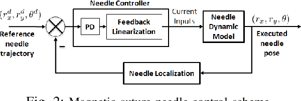 Figure 2 for Localization and Control of Magnetic Suture Needles in Cluttered Surgical Site with Blood and Tissue