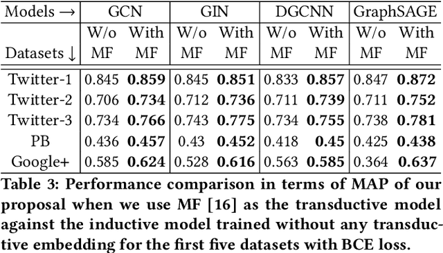 Figure 4 for Integrating Transductive And Inductive Embeddings Improves Link Prediction Accuracy