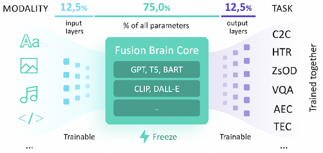 Figure 1 for Many Heads but One Brain: an Overview of Fusion Brain Challenge on AI Journey 2021