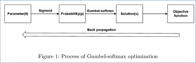 Figure 1 for Gumbel-softmax-based Optimization: A Simple General Framework for Optimization Problems on Graphs