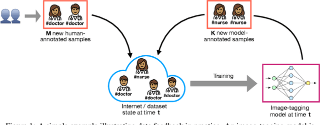 Figure 1 for Data Feedback Loops: Model-driven Amplification of Dataset Biases