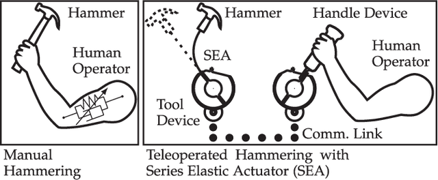 Figure 1 for Increasing Impact by Mechanical Resonance for Teleoperated Hammering