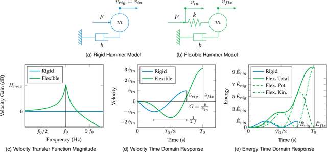 Figure 3 for Increasing Impact by Mechanical Resonance for Teleoperated Hammering