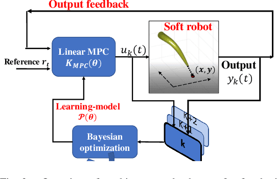 Figure 2 for Sample-efficient Model Predictive Control Design of Soft Robotics by Bayesian Optimization