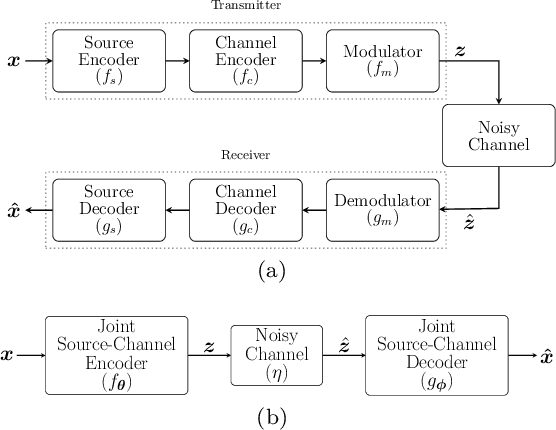 Figure 1 for Deep Joint Source-Channel Coding for Wireless Image Transmission