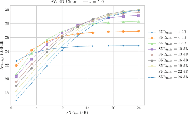 Figure 4 for Deep Joint Source-Channel Coding for Wireless Image Transmission