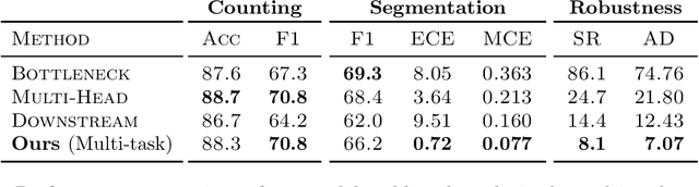 Figure 2 for Segmentation-Consistent Probabilistic Lesion Counting