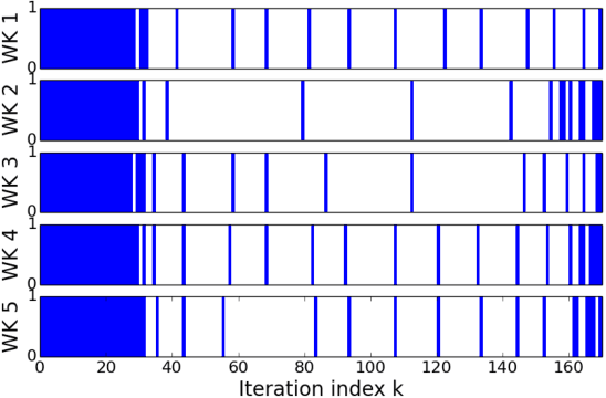 Figure 4 for Communication-Censored Distributed Stochastic Gradient Descent