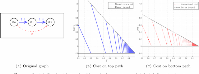 Figure 1 for A bi-criteria path planning algorithm for robotics applications
