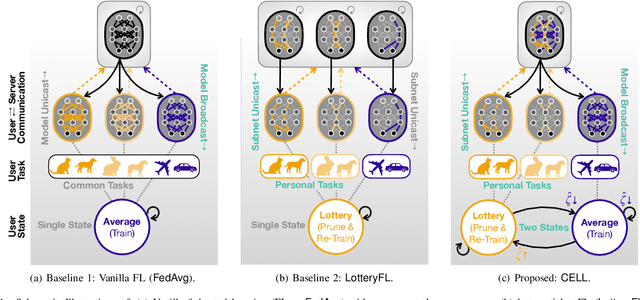 Figure 1 for Communication-Efficient and Personalized Federated Lottery Ticket Learning
