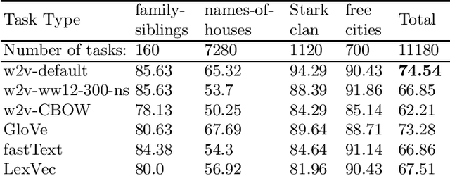 Figure 3 for Relation Extraction Datasets in the Digital Humanities Domain and their Evaluation with Word Embeddings