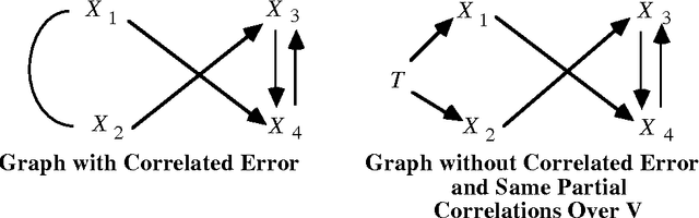 Figure 2 for Directed Cyclic Graphical Representations of Feedback Models