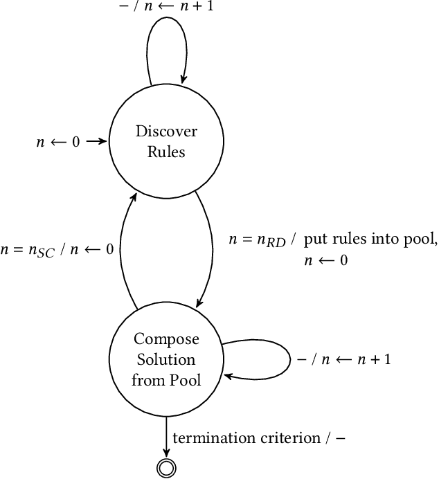 Figure 1 for Separating Rule Discovery and Global Solution Composition in a Learning Classifier System