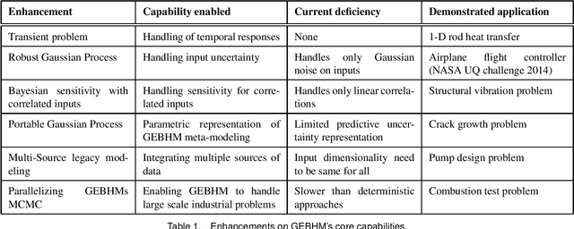 Figure 2 for Advances in Bayesian Probabilistic Modeling for Industrial Applications