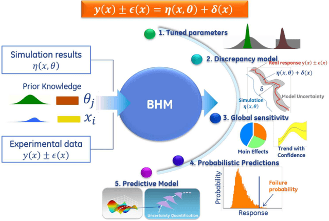 Figure 1 for Advances in Bayesian Probabilistic Modeling for Industrial Applications