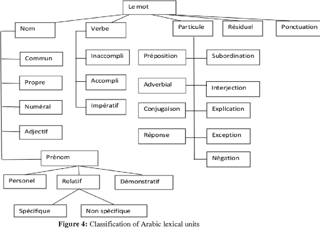 Figure 1 for Developing a model for a text database indexed pedagogically for teaching the Arabic language