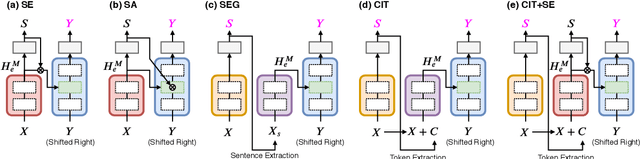 Figure 1 for Abstractive Summarization with Combination of Pre-trained Sequence-to-Sequence and Saliency Models