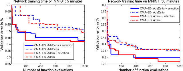 Figure 1 for CMA-ES for Hyperparameter Optimization of Deep Neural Networks
