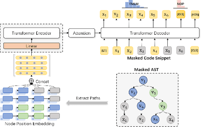 Figure 3 for TreeBERT: A Tree-Based Pre-Trained Model for Programming Language