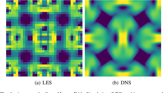 Figure 1 for Reconstructing High-resolution Turbulent Flows Using Physics-Guided Neural Networks