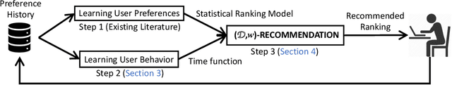 Figure 3 for Minimizing Time-to-Rank: A Learning and Recommendation Approach