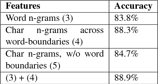 Figure 4 for The Relevance of Text and Speech Features in Automatic Non-native English Accent Identification