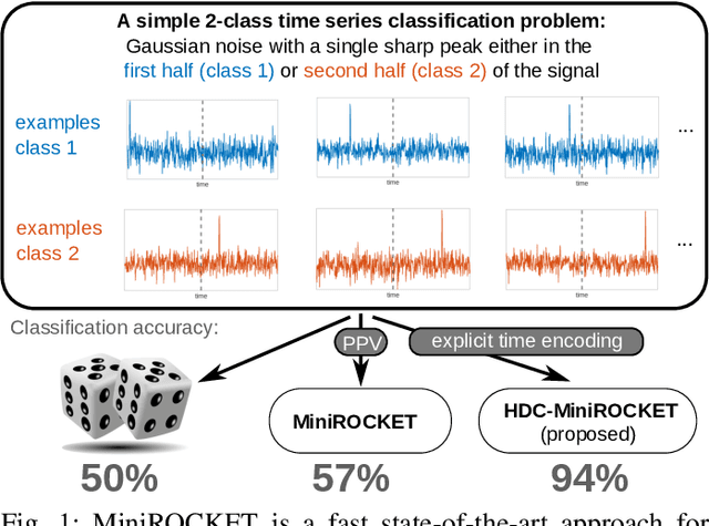 Figure 1 for HDC-MiniROCKET: Explicit Time Encoding in Time Series Classification with Hyperdimensional Computing