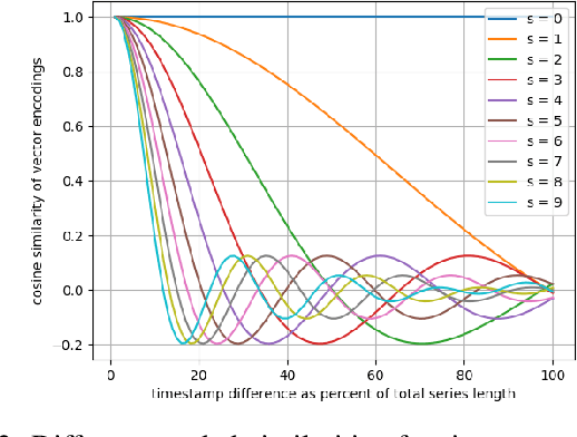Figure 2 for HDC-MiniROCKET: Explicit Time Encoding in Time Series Classification with Hyperdimensional Computing