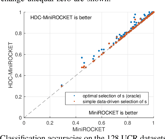 Figure 4 for HDC-MiniROCKET: Explicit Time Encoding in Time Series Classification with Hyperdimensional Computing