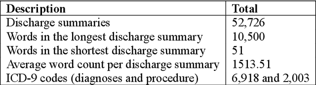 Figure 1 for Medical Code Prediction from Discharge Summary: Document to Sequence BERT using Sequence Attention