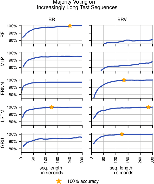 Figure 3 for Comparison of Data Representations and Machine Learning Architectures for User Identification on Arbitrary Motion Sequences