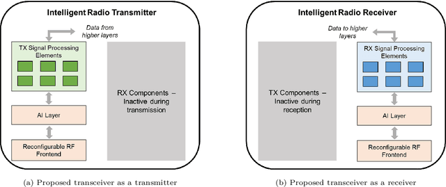 Figure 1 for 6G-AUTOR: Autonomic CSI-Free Transceiver via Realtime On-Device Signal Analytics