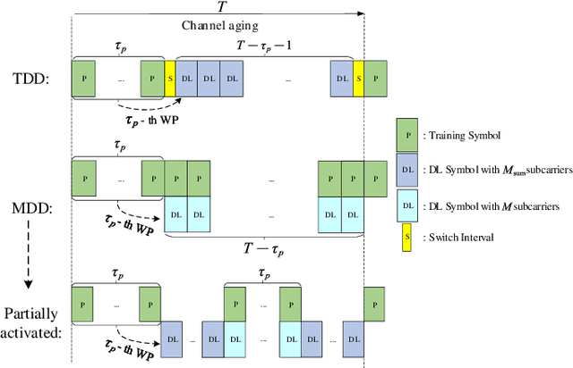 Figure 1 for Multicarrier-Division Duplex for Solving the Channel Aging Problem in Massive MIMO Systems