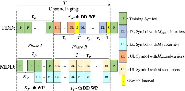 Figure 4 for Multicarrier-Division Duplex for Solving the Channel Aging Problem in Massive MIMO Systems