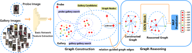 Figure 1 for Context-Aware Graph Convolution Network for Target Re-identification