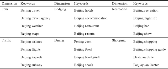 Figure 1 for Tourism Demand Forecasting with Tourist Attention: An Ensemble Deep Learning Approach